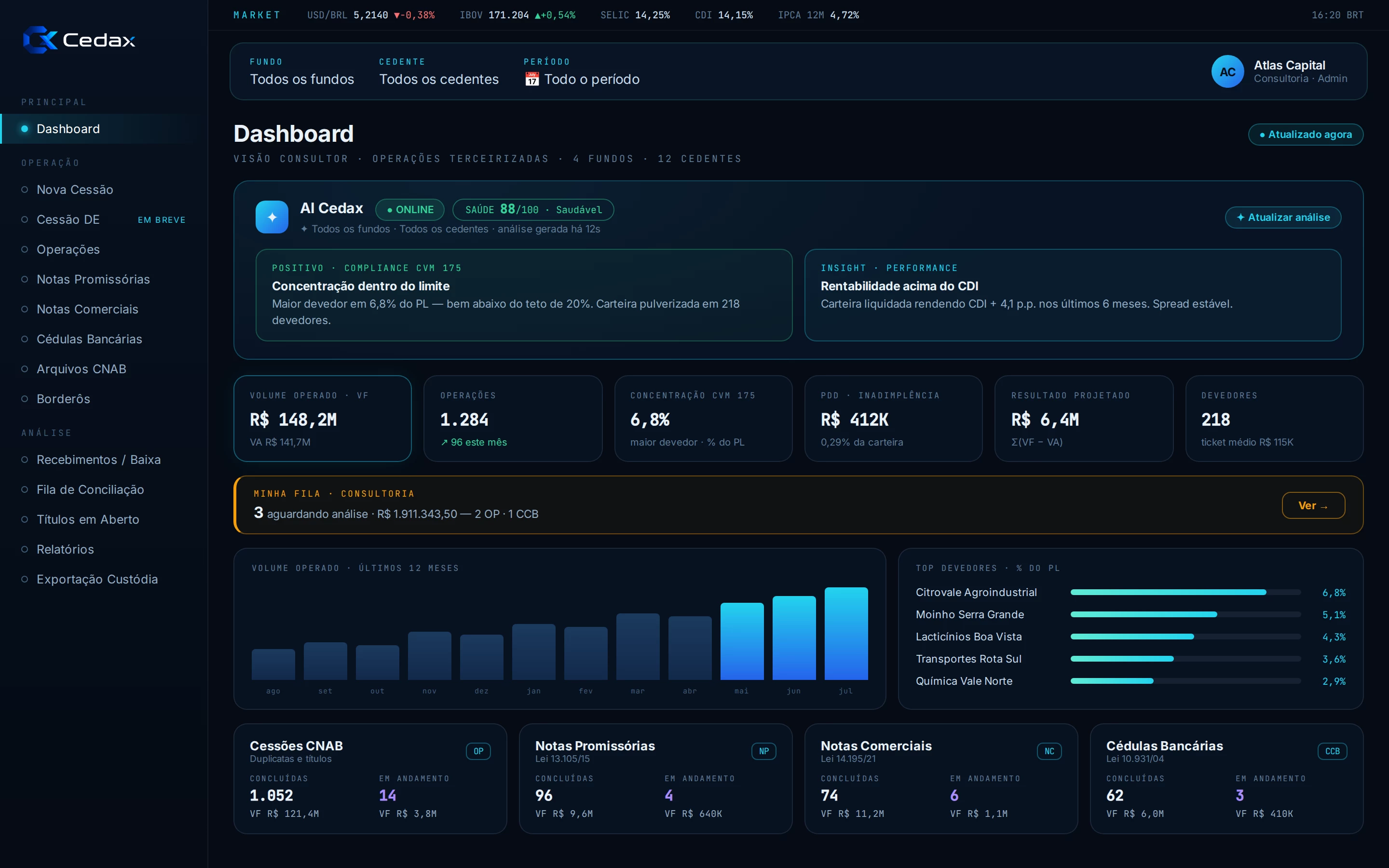 Dashboard executivo da Cedax com KPIs do fundo e painel AI Cedax